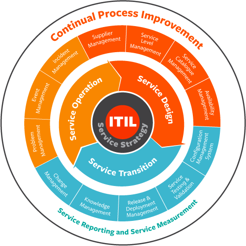 Managing IT Services A Guide to ITIL Framework Components