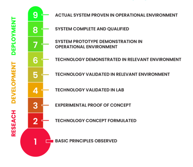 Understanding Technology Readiness Levels A Framework for Maturity Assessment
